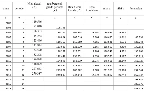 Tabel 3.2 Ramalan Jumlah Wisatawan Mancanegara yang Berkunjung ke Kota Medan 
