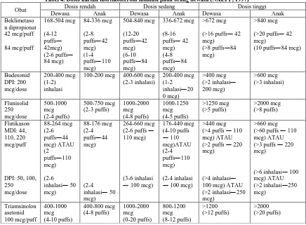 Tabel 4. Dosis harian Kortikosteroid inhalasi pada orang dewasa (NAEPP, 1997) Dosis rendah Dosis sedang Dosis tinggi 