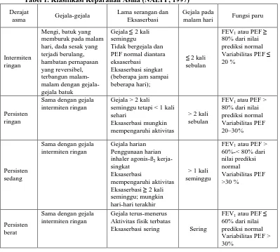 Tabel 1. Klasifikasi Keparahan Asma (NAEPP, 1997)  
