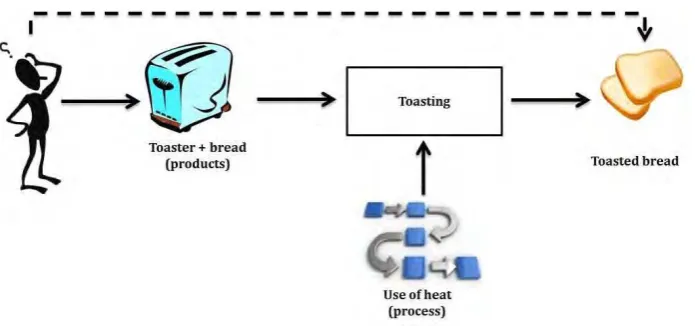 Fig. 1-1 The function of a product are the desired behavior of a product 