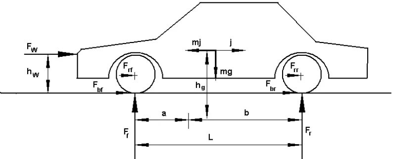 Figure 2.1: Forces acting on a vehicle while braking on level ground 