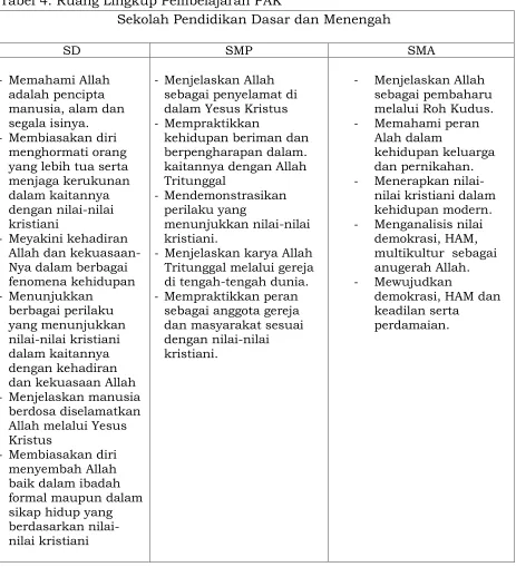 Tabel 4. Ruang Lingkup Pembelajaran PAK