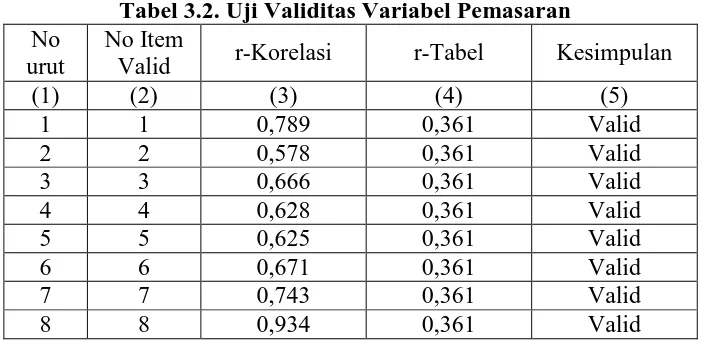 Tabel 3.3. Uji Validitas Variabel Diversifikasi Produk No Item 