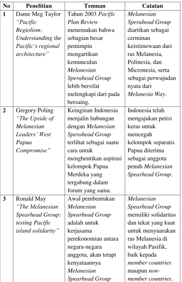 Tabel 1.1 Literature Review 