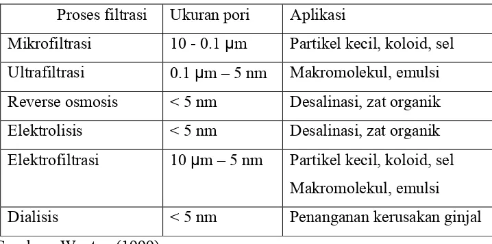 Tabel 5. Klasifikasi membran berdasarkan perbedaan ukuran pori 