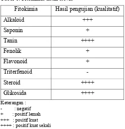Tabel 6. Fitokimia daun stevia 