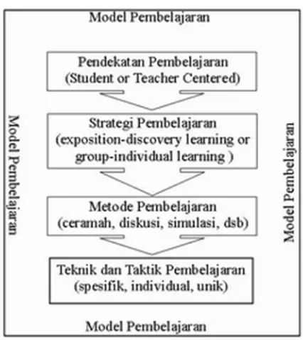 Gambar 1. Model pembelajaran.