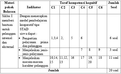 Tabel 7. Kisi-kisi soal tes kompetensi memberi bantuan untuk pelanggan internal dan eksternal Pelita Buana Sewon siklus I