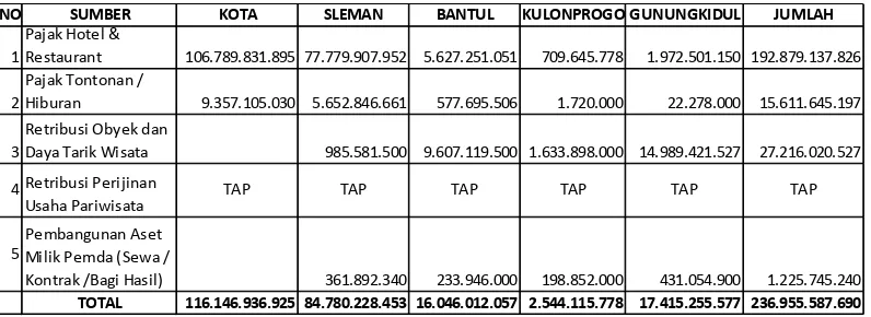 Tabel 1.1 Jumlah Pendapatan Asli Daerah (PAD) Subsektor Pariwisata di Kabupaten/ Kota SeDIY tahun 2014