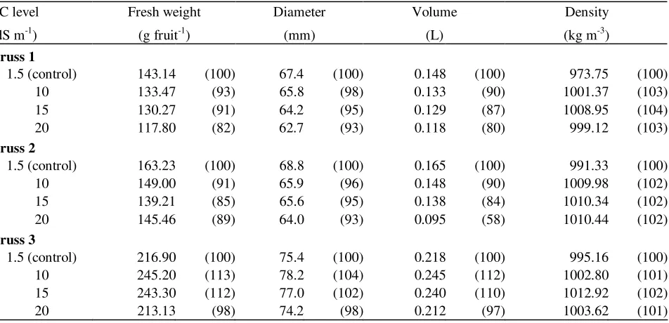 Table 1.  The effect of DSW concentration in nutrient solution on fruit properties of tomato
