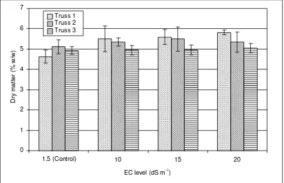 Figure 4. The effect of DSW application to the nutrient solution on the acidity of tomato fruits 