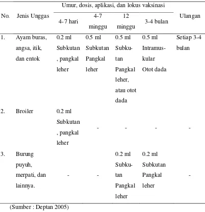 Tabel 1.  Program vaksinasi  pada unggas di Indonesia 
