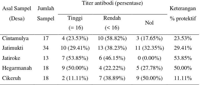 Tabel 2.  Hasil pengujian titer terhadap sampel dari lima desa di Kecamatan 