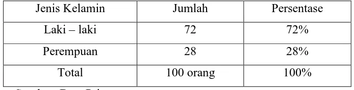 Tabel 4.1 