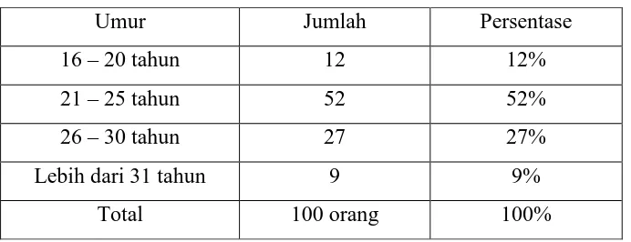 Tabel 4.2 