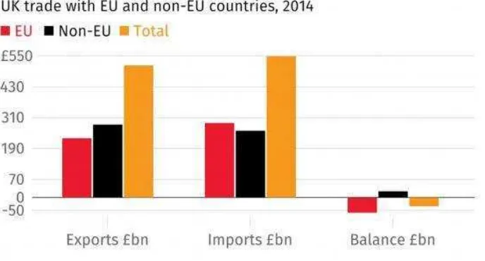 Gambar 2. 5 Grafik Perdagangan Inggris Dengan Uni Eropa 