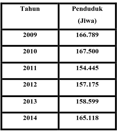 Table 3.1 Tabel Jumlah Penduduk di Kota Tanjungbalai  
