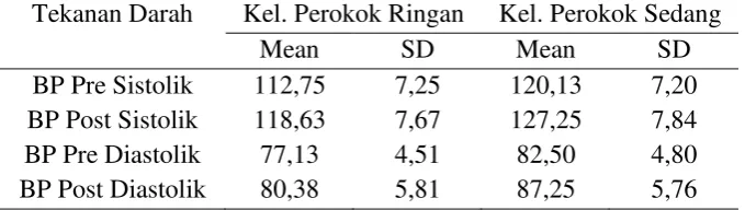 Tabel 4.1 Subyek Penelitian Perokok Berdasarkan Umur 
