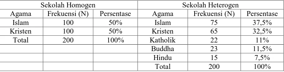 Tabel 4. Penyebaran Subjek Berdasarkan Agama pada Sekolah Homogen dan Sekolah Heterogen  