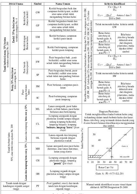 Tabel  2.3.  Klasifikasi tanah berdasarkan sistem Unified 
