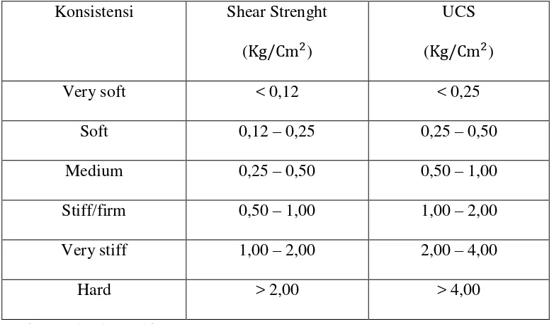 Tabel 2.5. konsistensi dan korelasi Unconfined Compression Strenght     