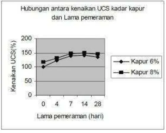 Gambar 2.3. Hubungan antara kenaikan UCS kadar kapur dan lama    pemeraman                         (Hatmoko, J.T dan Lulie Y, 2007) 