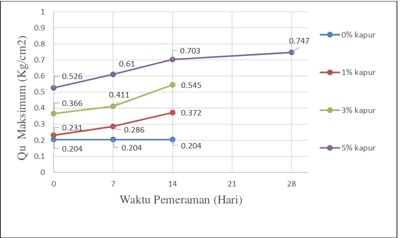 Gambar 2.4. Perbandingan nilai kuat tekan bebas maksimum tanah  lempung yang telah di campur Ca(OH)2 dengan berbagai variasi kadar kapur dan waktu pemeraman (Ghazali F, 2010 ) 