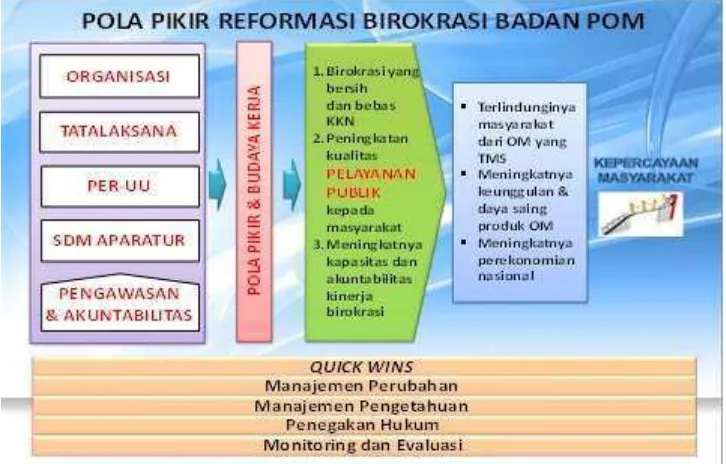 Gambar 3.2 Pola Pikir Reformasi Birokrasi 