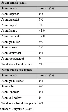 Tabel 1. Komposisi asam lemak minyak kelapa murni 