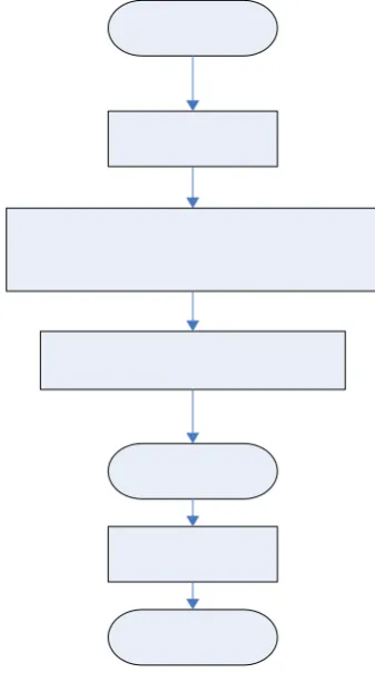 Gambar 3. Diagram alir Teknik Press VCO (Alamsyah, 2005) 