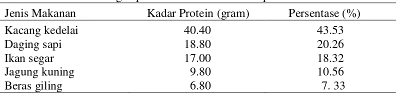Tabel 1 Kandungan protein kedelai dan beberapa bahan makanana 