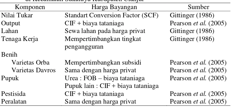 Tabel 7  Penentuan harga bayangan komponen ouput daninput usahatani kedelai di Kecamatan Sukaluyu Kabupaten Cianjur 