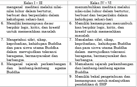 Tabel 2. Kompetensi Inti SD