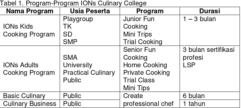Tabel 1. Program-Program IONs Culinary College 