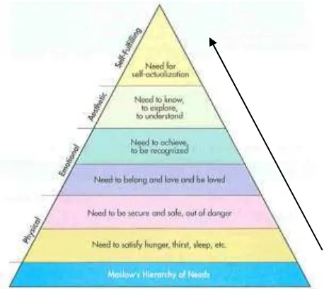 Gambar 3. Maslow’s Hierarchy of Needs 