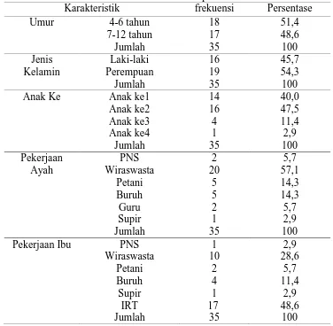 Tabel 1 Distribusi Frekuensi Karakteristik Responden Karakteristik frekuensi 