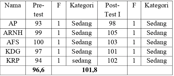Tabel  6 Hasil pre- test dan post-test I 