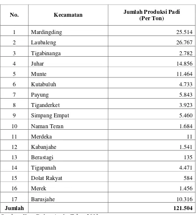 Tabel 3.1 Jumlah Produksi Padi  Menurut Kecamatan Di Kabupaten Karo 