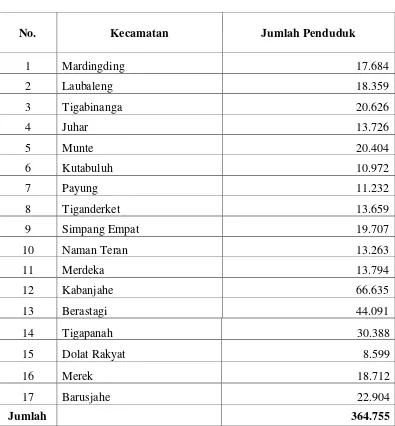 Tabel 3.2 Jumlah Penduduk Menurut Kecamatan Di Kabupaten Karo Tahun 