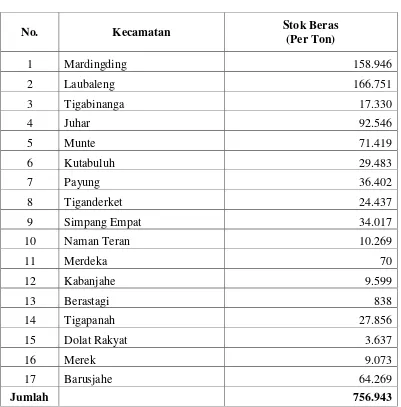 Tabel 3.3 Stok Beras Menurut Kecamatan Di Kabupaten Karo Tahun 2013 