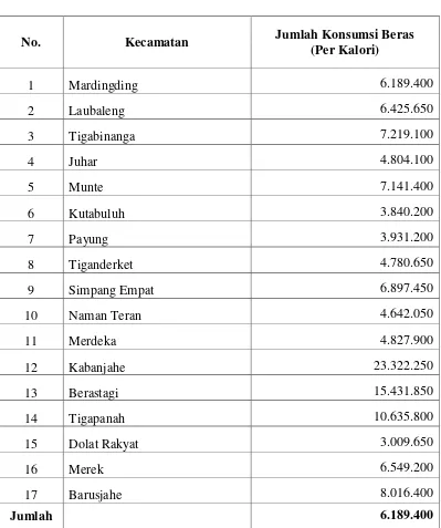 Tabel 3.6 Jumlah Konsumsi Beras Menurut Kecamatan Di Kabupaten Karo 