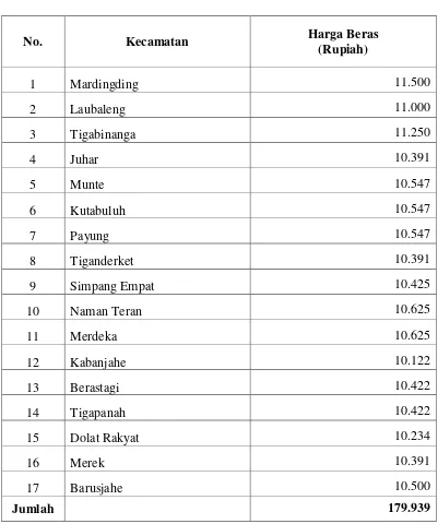 Tabel 3.7 Rata-Rata Harga Beras Menurut Kecamatan Di Kabupaten Karo 
