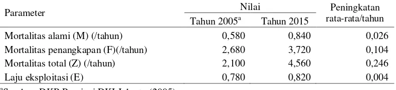 Tabel 4 Penduga parameter pertumbuhan Siganus canaliculatus berdasarkan metode ELEFAN 1 