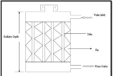 Figure 2.3: Tube and fin radiator. 
