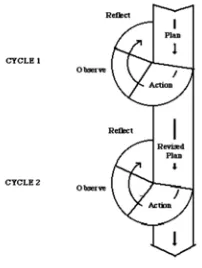 Gambar 1: Desain Penelitian Tindakan Kelas model Kemmis & Mc Taggart(Madya, 2011: 67) 