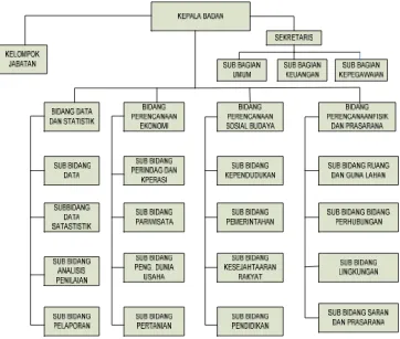 Gambar 3.1 Struktur Organisasi Kota Bandung 