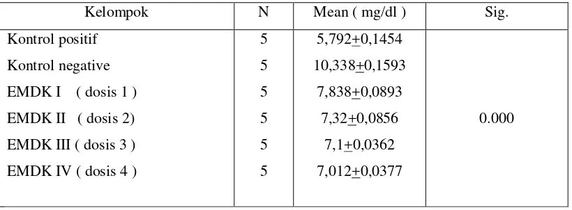 Tabel 5. Uji Anova Kadar Asam Urat Serum Akhir Tikus Putih ( Hari ke-28 ). 