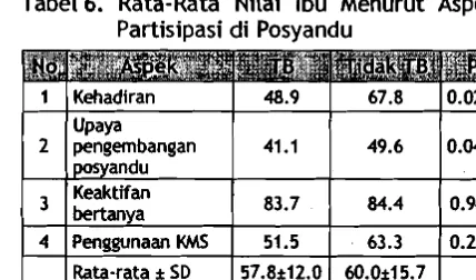 Tabel 6. Rata-Rata Nilai Ibu Menurut Aspek Partisipasi di Posyandu 