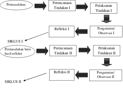 Gambar 3.1 Alur siklus PTK (diadopsi dari Wardhani, dkk., 2007: 24) 