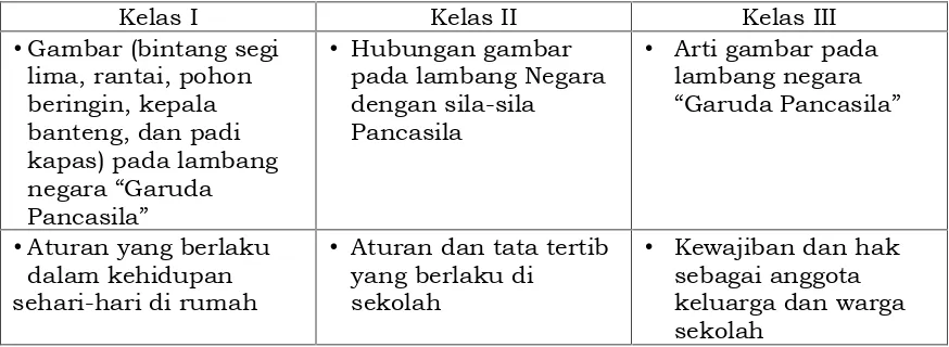 Tabel Peta Materi PPKn SD/MI